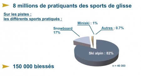 Accidentologie sports d'hiver