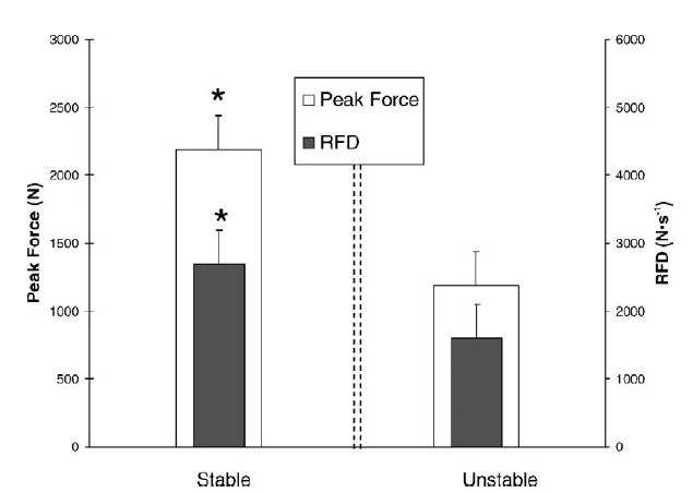 Mean Maximal Isometric Squat Force And Rate Of Force Development (RFD) In Stable And Unstable Conditions (McBride Et Al., 2006)
