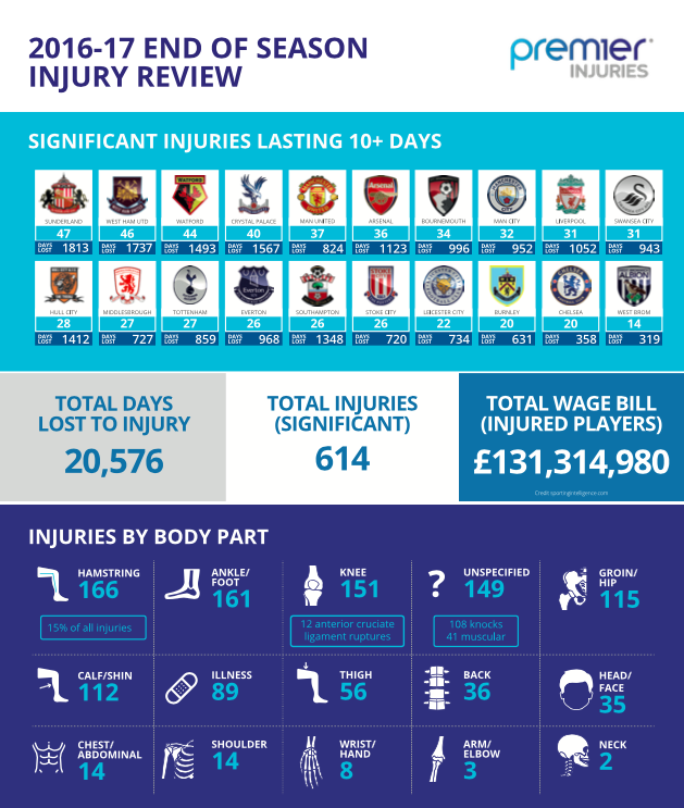 Premier League Saison 2016:2017 : Statistiques Des Blessures De Plus De 10 Jours